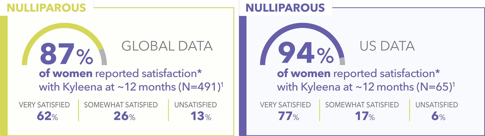 Graphics show percentage of nulliparous patients satisfaction rate with Kyleena (levonorgestrel-releasing intrauterine system) 19.5 mg IUD.