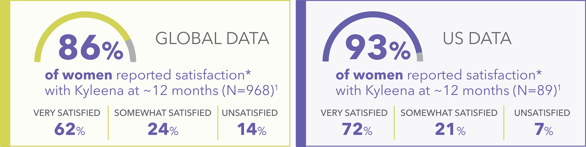 Graphics show percentage of global and US patients satisfaction rate with Kyleena (levonorgestrel-releasing intrauterine system) 19.5 mg IUD.