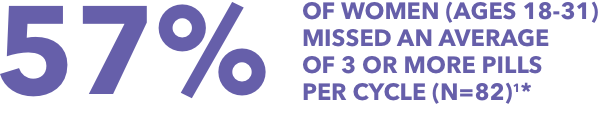 57% of young women (ages 18-31) missed an average of 3 or more pills per cycle (N=82)