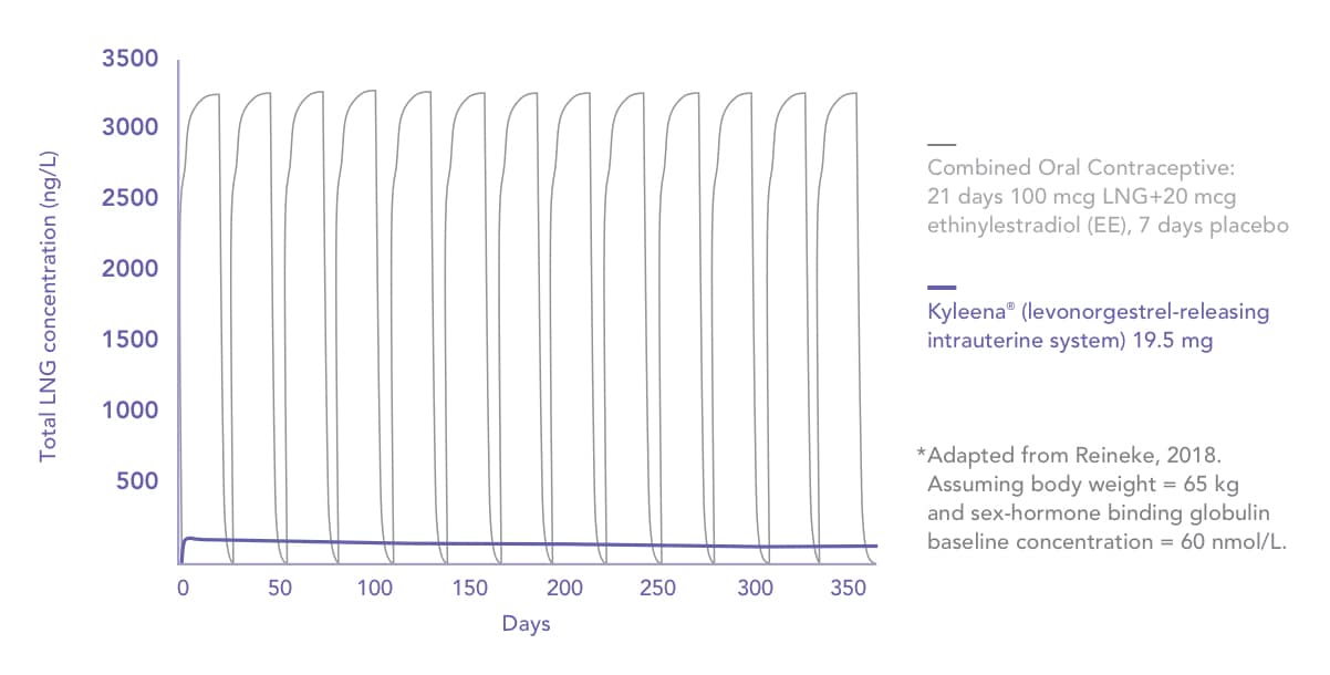 Graph showing comparison of simulated typical serum LNG concentrations