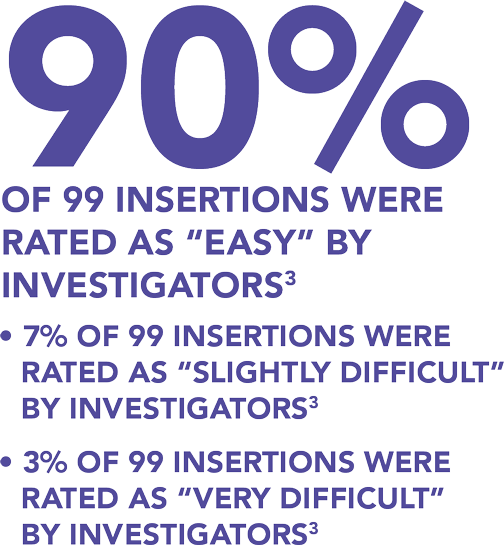 90% of 99 IUD insertions were rated as “easy” by investigators. 7% rated as “slightly difficult”. 3% rated as “very difficult”.