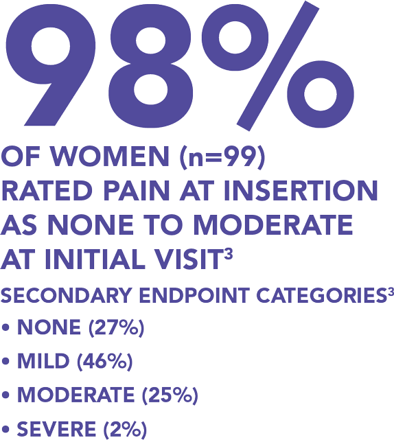98% of women (n=99) rated pain at IUD insertion as none to moderate at initial visit. 27% rated none, 46% rated mild, 25% rated moderate and 2% rated severe.