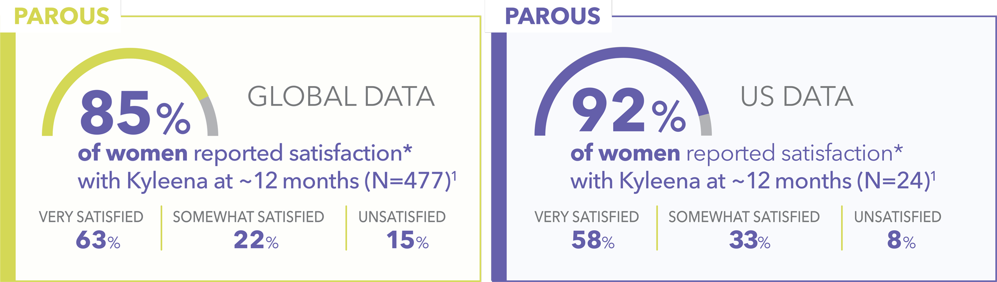 Graphics show percentage of parous patients satisfaction rate with Kyleena (levonorgestrel-releasing intrauterine system) 19.5 mg IUD.