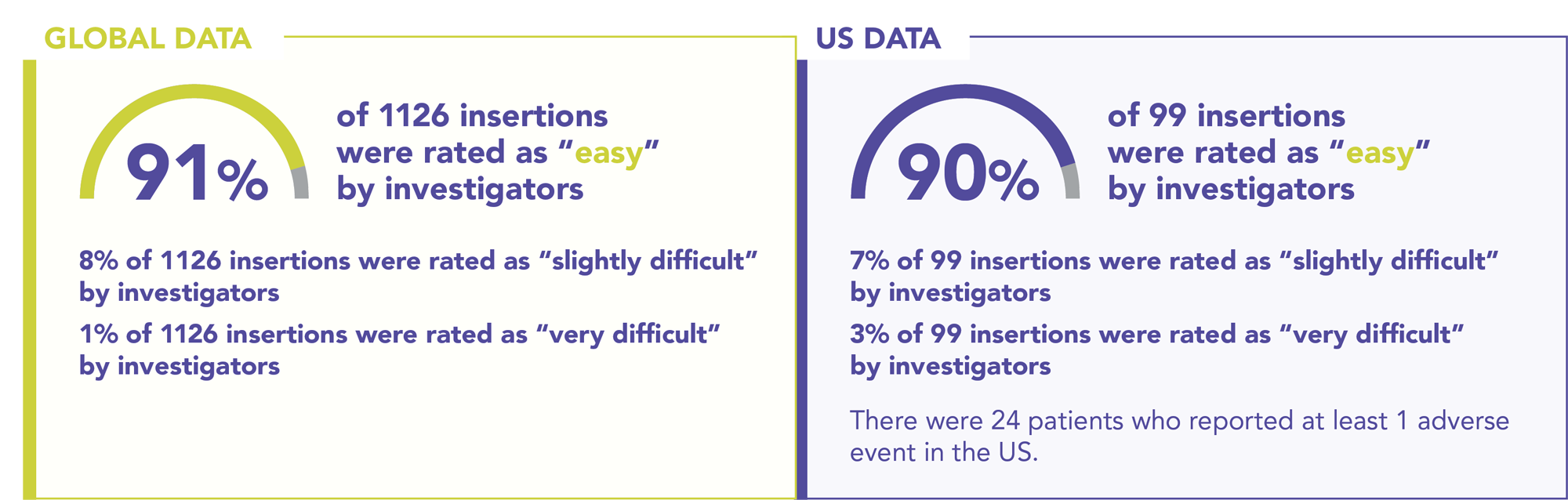 Graphic shows HCP ease of insertion data of Kyleena (levonorgestrel-releasing intrauterine system) 19.5 mg IUD.