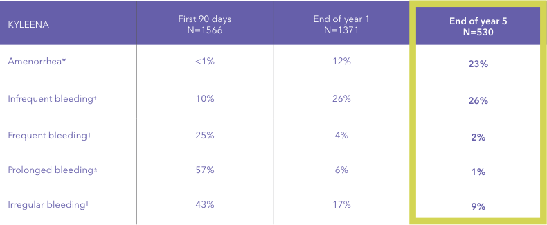 Random Bleeding With Kyleena After 1 Year Kyleena® IUD Safety Data | Kyleena® IUD HCP